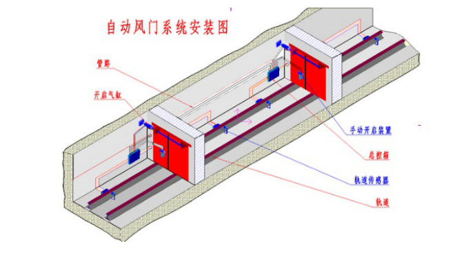 纯气动无压风门