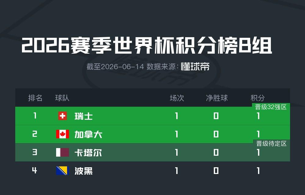世界杯B组积分榜：四队均战平，且进球数均为1个 | 中国区|mk体育|股份有限公司